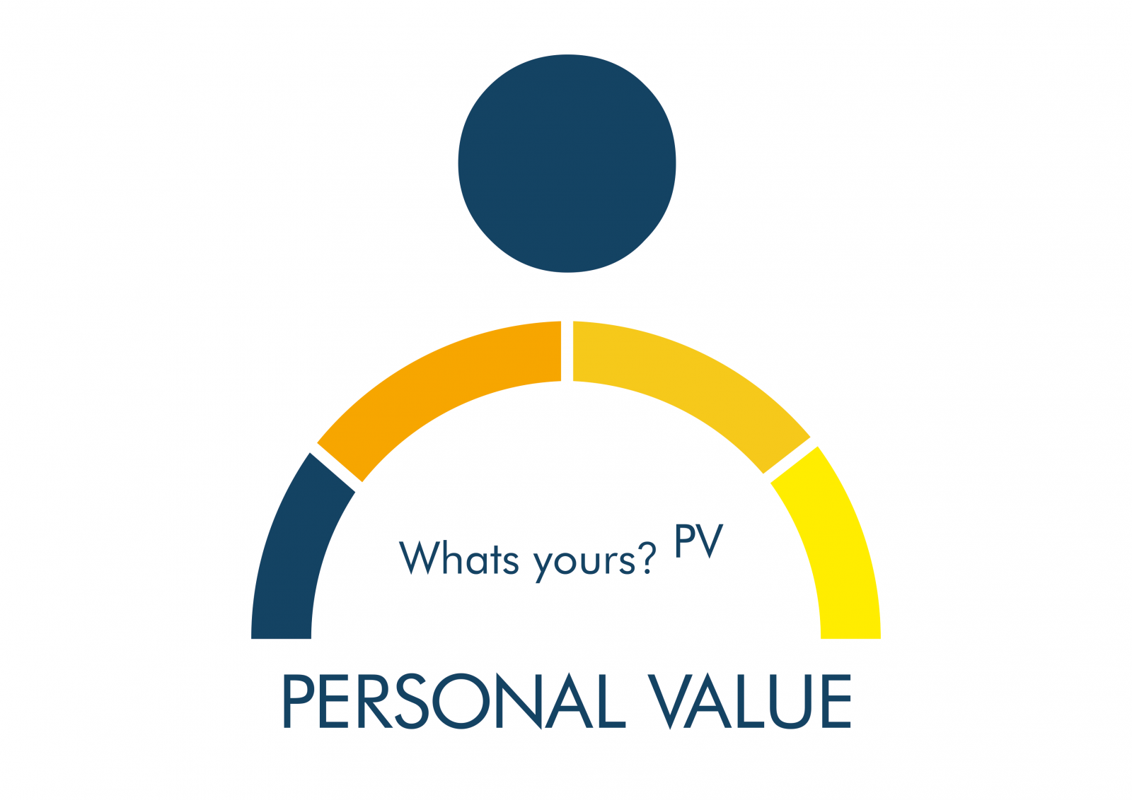 Value is wrong. Personal value. Value is. Value.